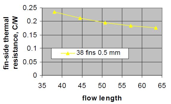 fin count versus thermal resistance
