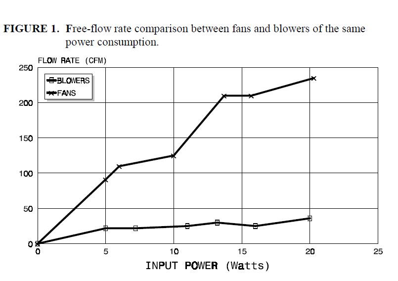 Free-flow rate comparison between fans and blowers of the same power consumption.