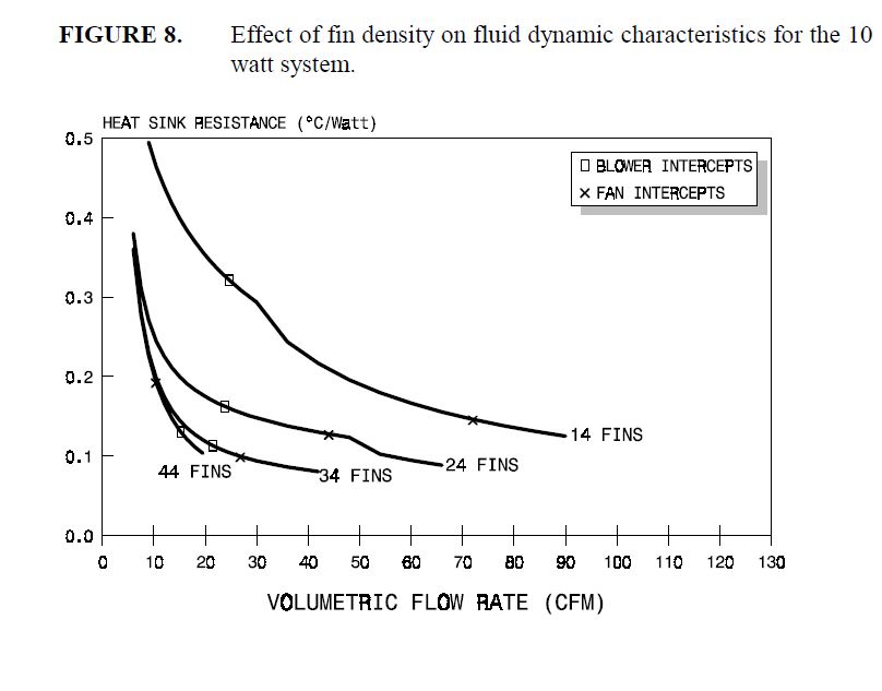 Effect of fin density on thermal performance of the 10 watt system.