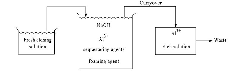 The etching solution cycle