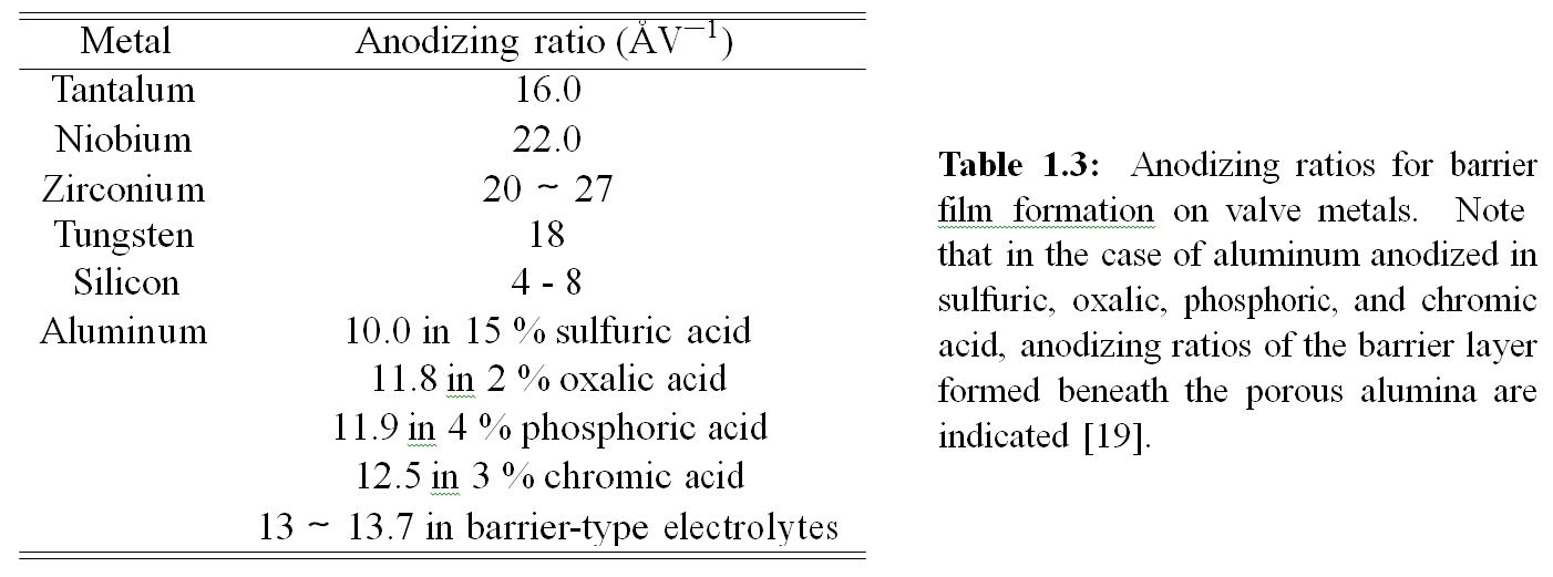 Anodizing ratios for barrier film  formation on valve metals