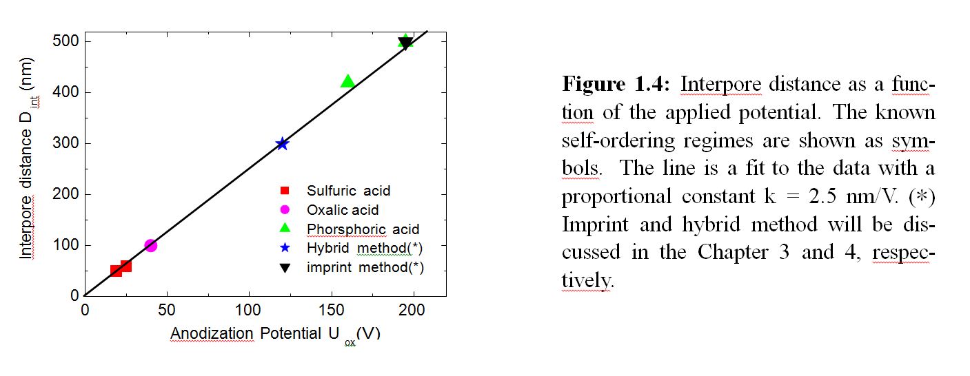 Interpore distance as a func- tion of the applied potential