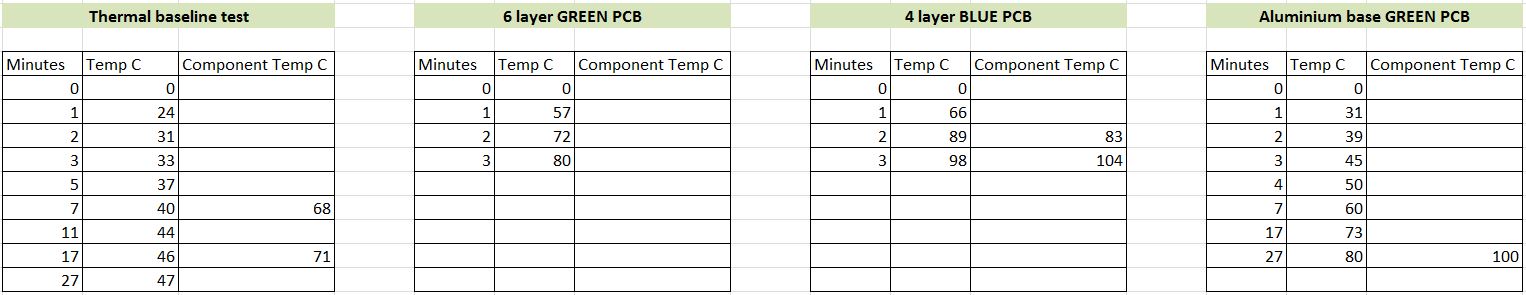 PCB heating and cooling tests