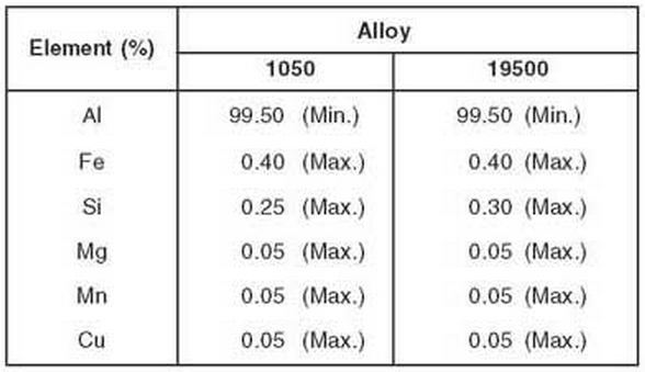 aluminium alloy 1050 chemical composition