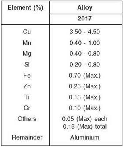 aluminium alloy 2017 chemical composition