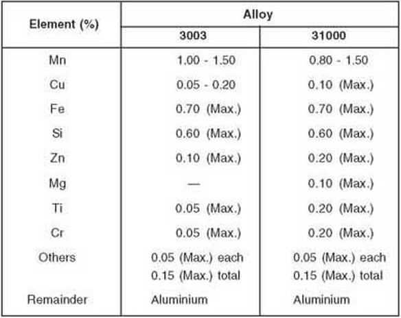 aluminium alloy 3003 chemical composition