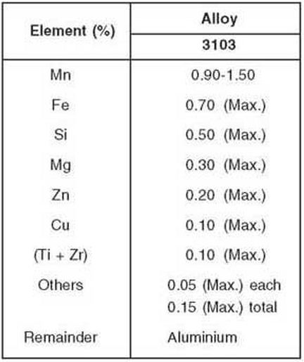 aluminium alloy 3103 chemical composition