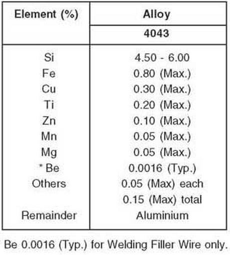 aluminium alloy 4043 chemical composition