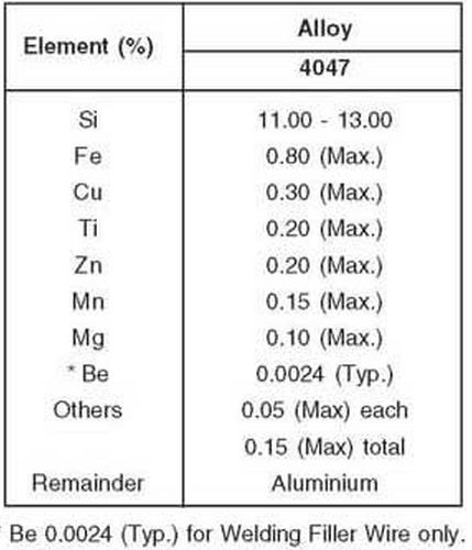aluminium alloy 4047 chemical composition