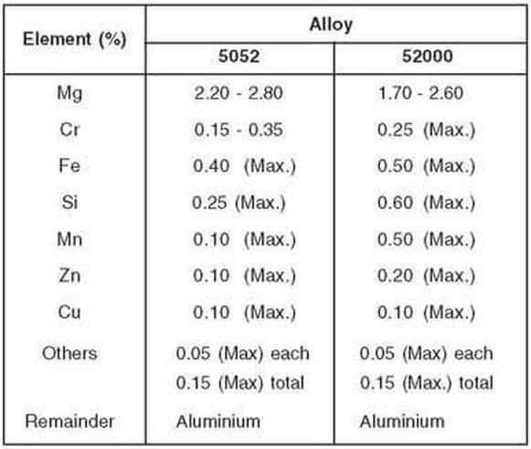 aluminium alloy 5052 chemical composition