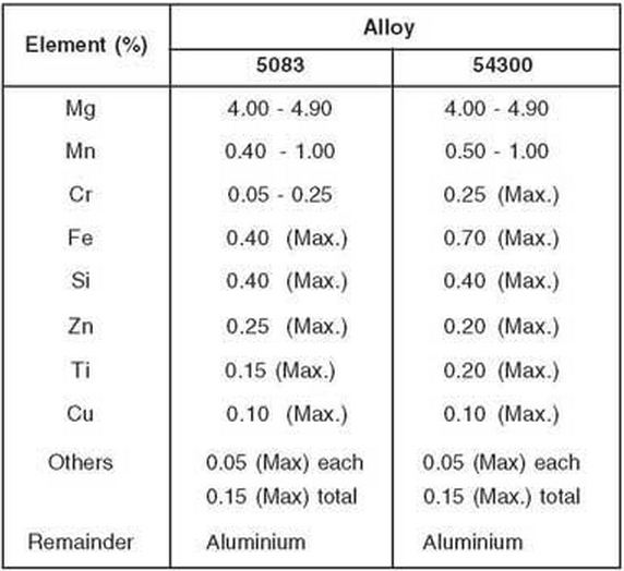 aluminium alloy 5083 chemical composition