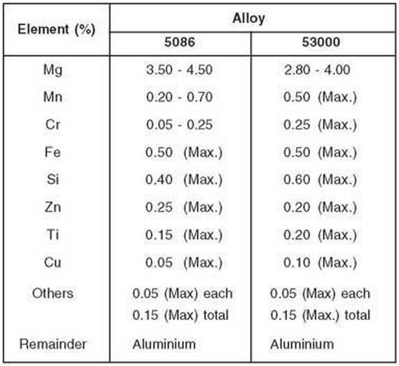 aluminium alloy 5086 chemical composition