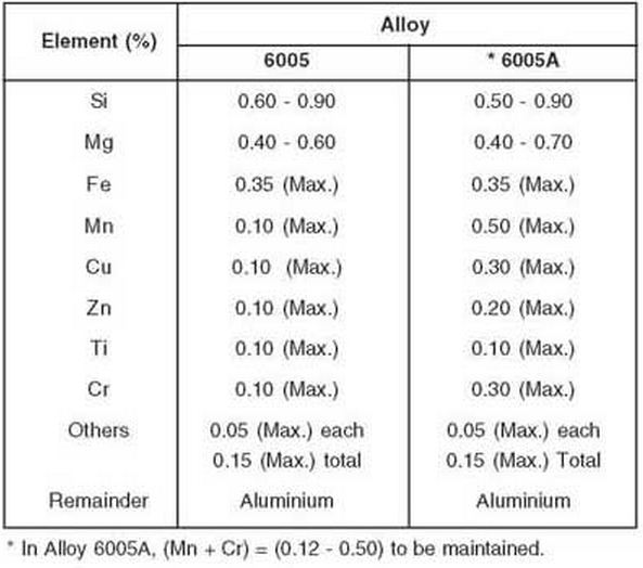 aluminium alloy 6005 chemical composition