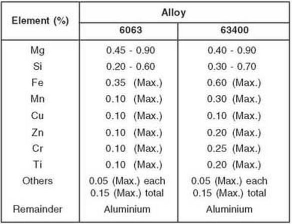 aluminium alloy 6063 chemical composition