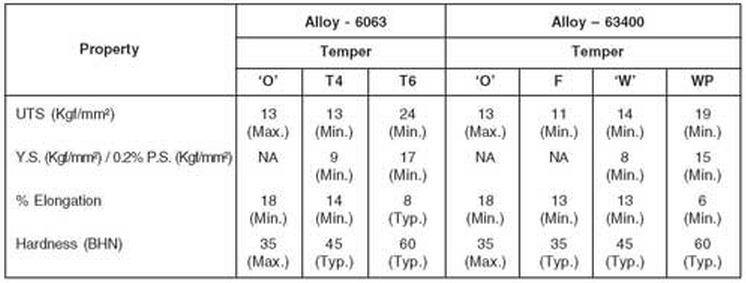 aluminium alloy 6063 mechanical property