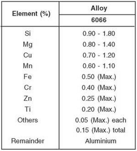 aluminium alloy 6066 chemical composition