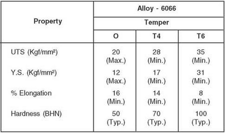 aluminium alloy 6066 mechanical property