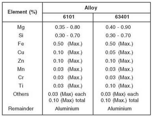 aluminium alloy 6101 chemical composition