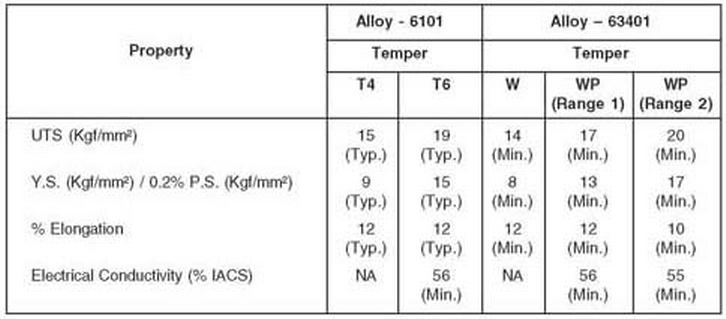 aluminium alloy 6101 mechanical property