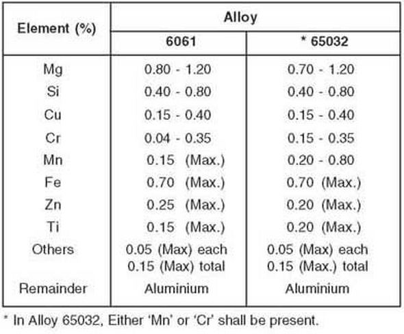 aluminium alloy 6061 chemical composition