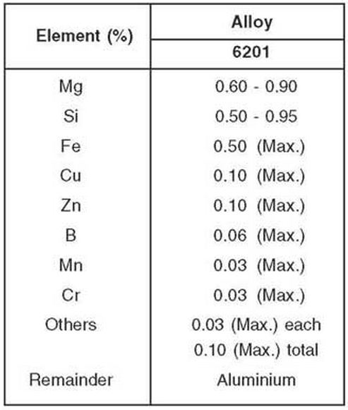 aluminium alloy 6201 chemical composition