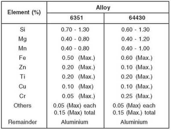 aluminium alloy 6351 chemical composition