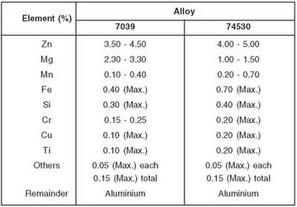 aluminium alloy 7039 chemical composition