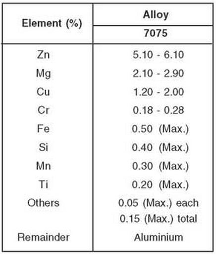 aluminium alloy 7075 chemical composition