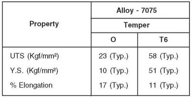 aluminium alloy 7075 mechanical property