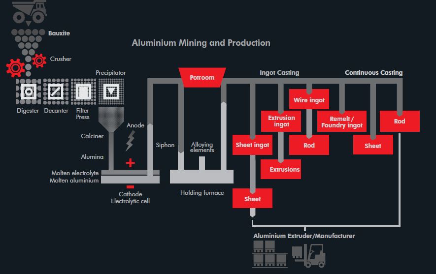 Aluminium Mining and Production
