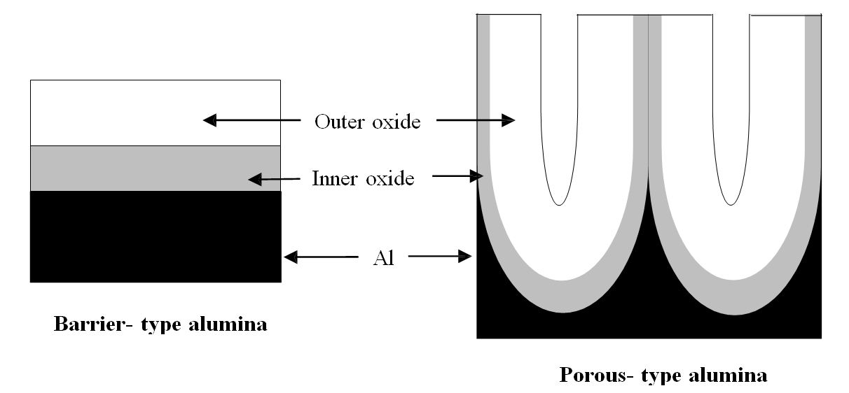 Barrier- type alumina and Porous- type alumina