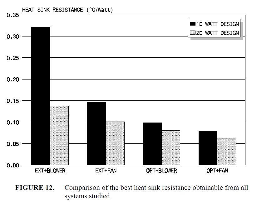Comparison of the best heat sink resistance obtainable from all systems studied.