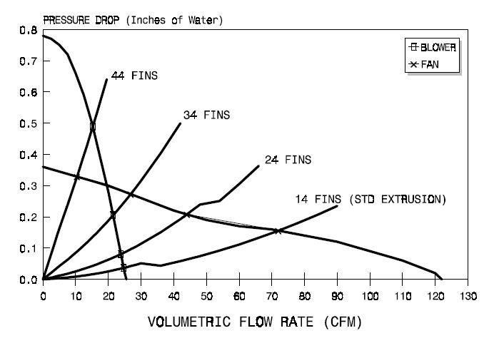 Effect of fin density on fluid dynamic characteristics for the 10 watt system.