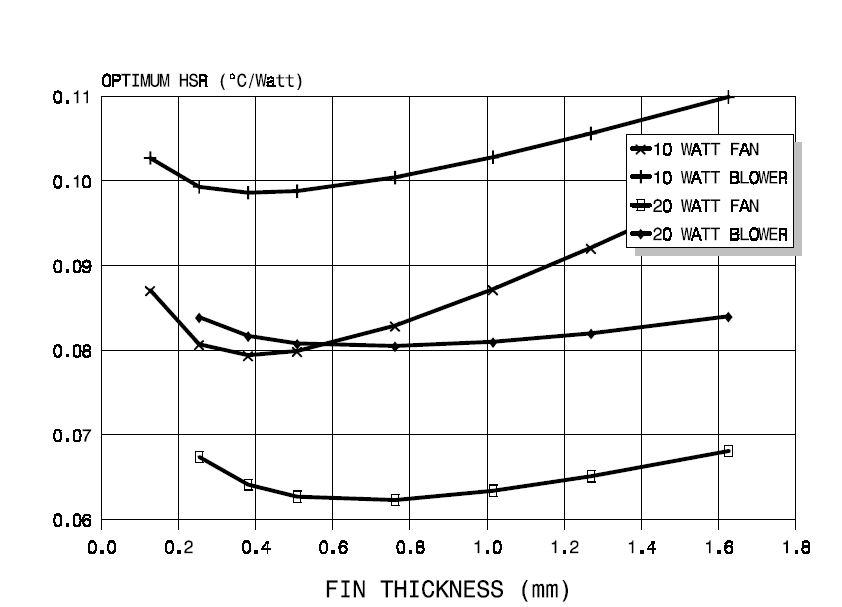 Summary of heat sink optimization calculations for 10 watt and 20 watt systems.