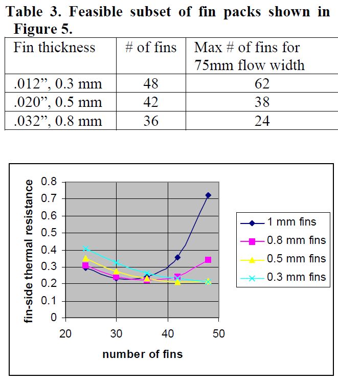 heatsink optimization