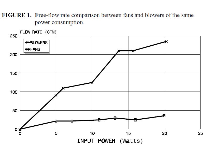 Free-flow rate comparison between fans and blowers of the same power consumption.