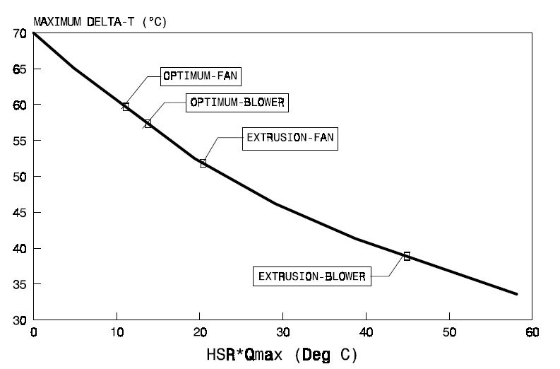 Effect of heat sink resistance on the maximum cooling performance of an example system consisting of two TE modules on the selected 10 watt system.