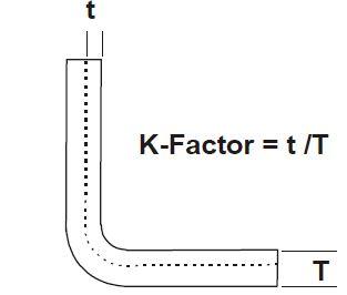 k-factor bending line