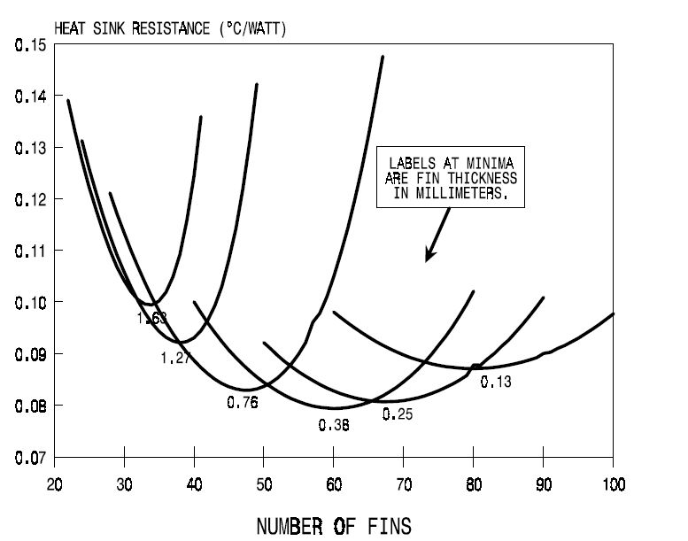 Heat sink optimization calculations parametrically with fin thickness for 10 watt system using a fan.