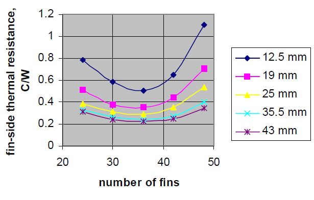 number of fins versus thermal resistance of the heatsink