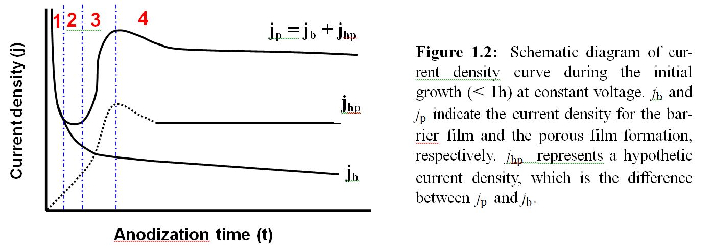 Schematic diagram of current  density  curve