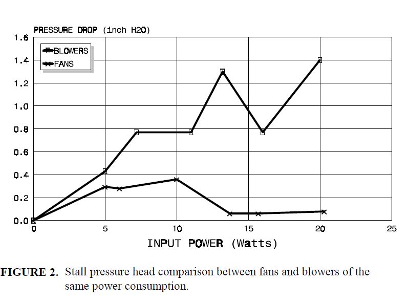 Stall pressure head comparison between fans and blowers of the same power consumption.