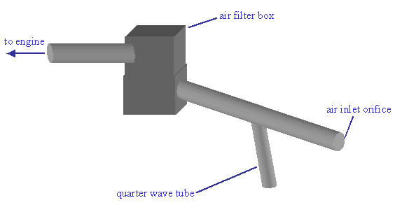 quater wave tube