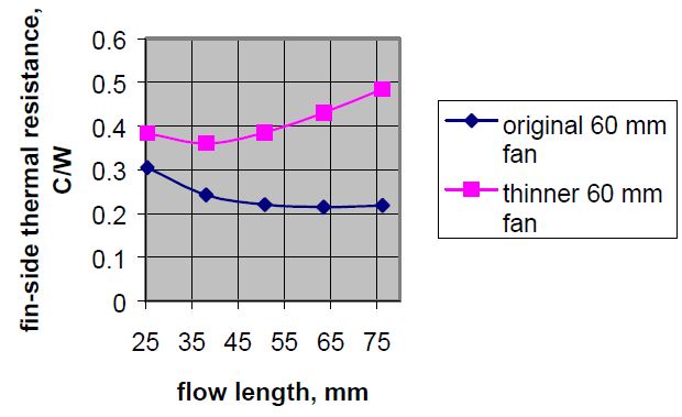 thermal resistance and fan heat sink