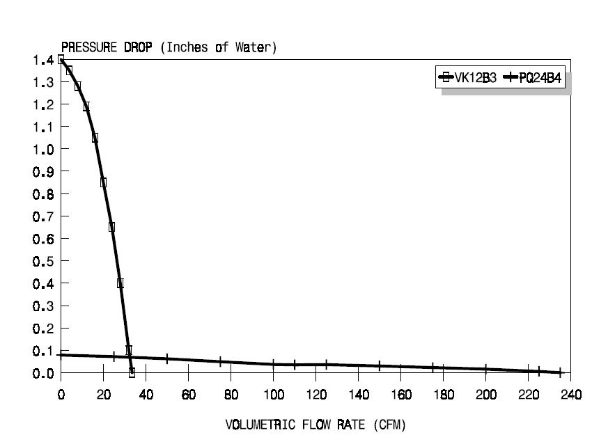 the typical maximum characteristics of tubeaxial fans versus centrifugal blowers as a function of the power required to drive them.