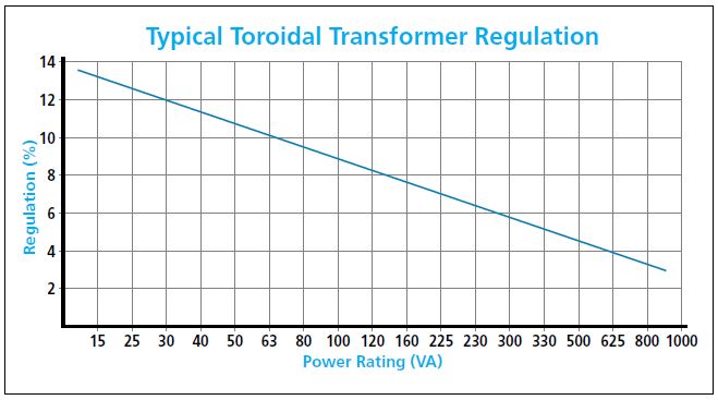 typical toroidal transformer regulation chart